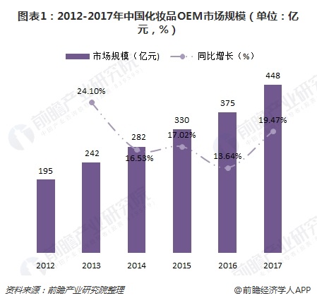 2012年-2017年中國化妝品OEM行業市場規模