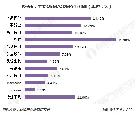 中國化妝品OEM行業企業經營情況