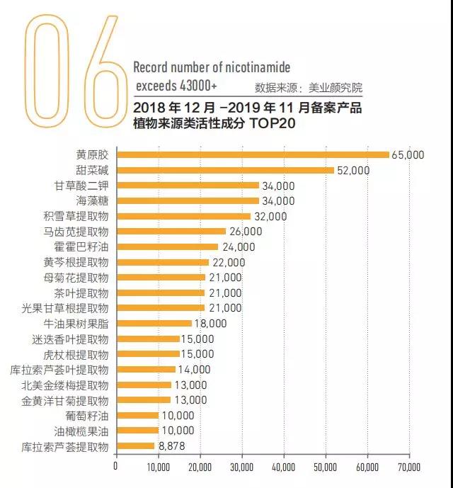 2018年12月-2019年11月備案產(chǎn)品植物來源類活性成分top20