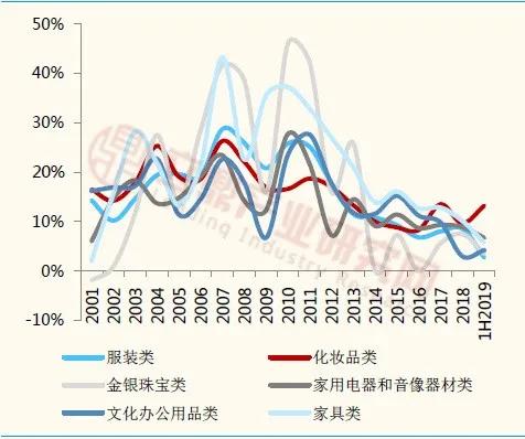 我國部分限額以上消費品零售額增速