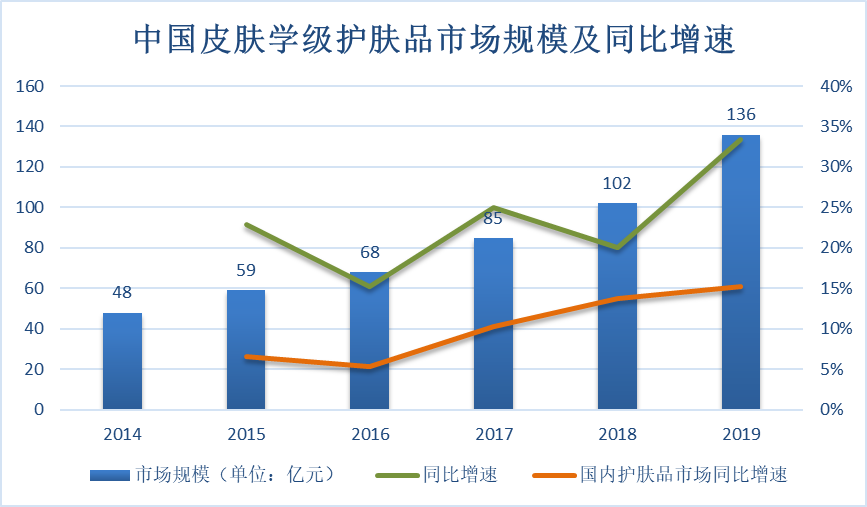 中國(guó)皮膚學(xué)級(jí)護(hù)膚品市場(chǎng)規(guī)模及同比增速