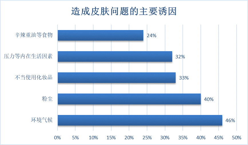 造成皮膚問(wèn)題的主要誘因