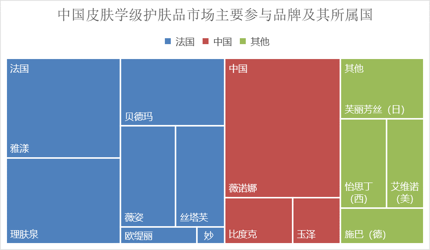 中國(guó)皮膚學(xué)級(jí)護(hù)膚品市場(chǎng)主要參與品牌及其所屬國(guó)