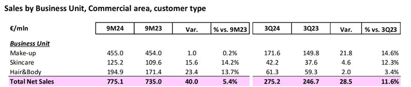 全球美妝代工龍頭瑩特麗2024年?duì)I收有望沖向80億！