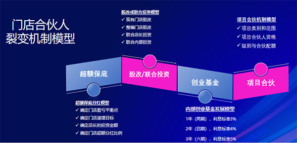 美業實體店如何用合伙機制革新引爆增長？