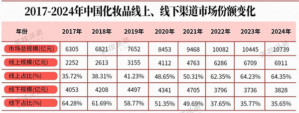中國美妝線上線下渠道融合發展成為必然選擇！